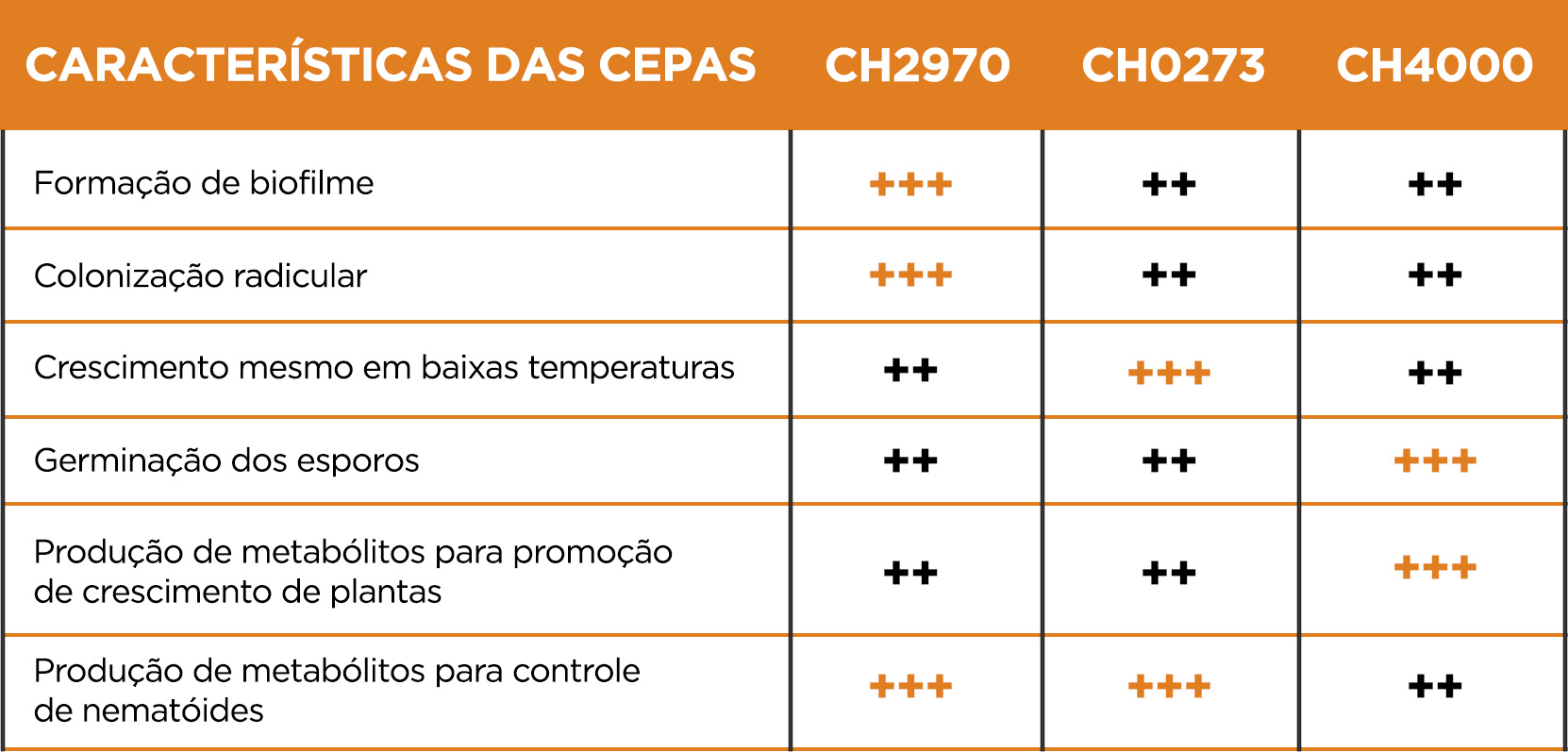 3 Cepas com modo de ação complementar https://br.uplcorp.com/product_sections/TABELA_CEPAS.jpg