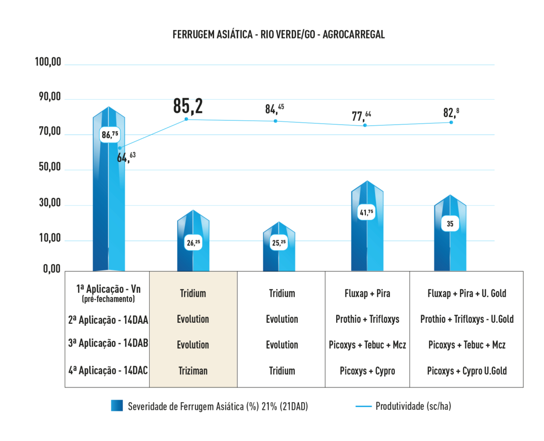 Resultados Ferrugem https://br.uplcorp.com/product_sections/resultados_ferrugem.jpg